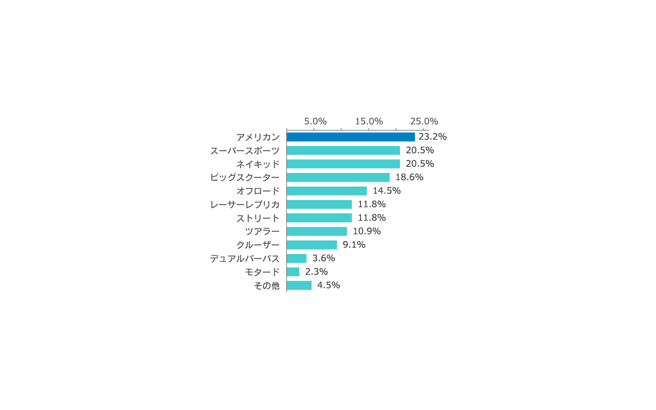 バイク女子に人気の車種は「アメリカン」(23.2%)。