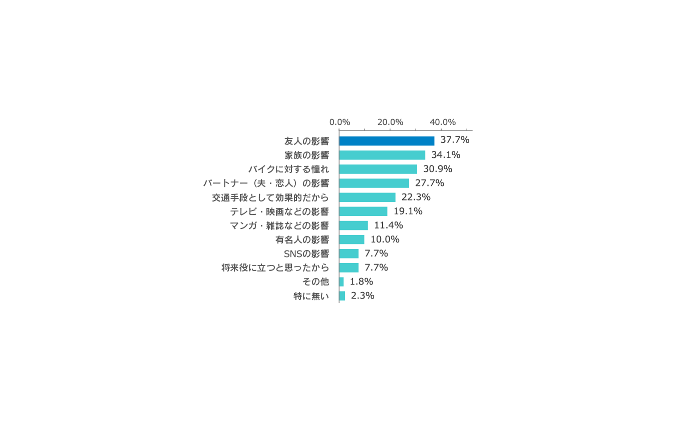 バイクを運転するようになったきっかけは「友人の影響」（37.7％）、「家族の影響」（34.1％）、「バイクに対しての憧れ」（30.9％）など。