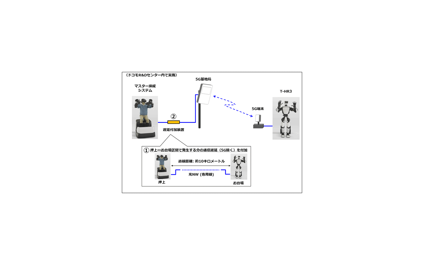 5Gを活用したヒューマノイドロボット「T-HR3」遠隔制御の実証イメージ