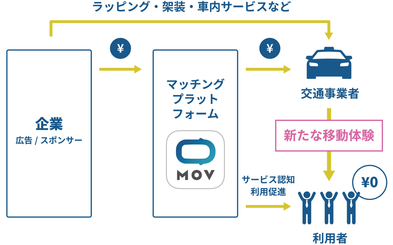 0円タクシー サービス概要