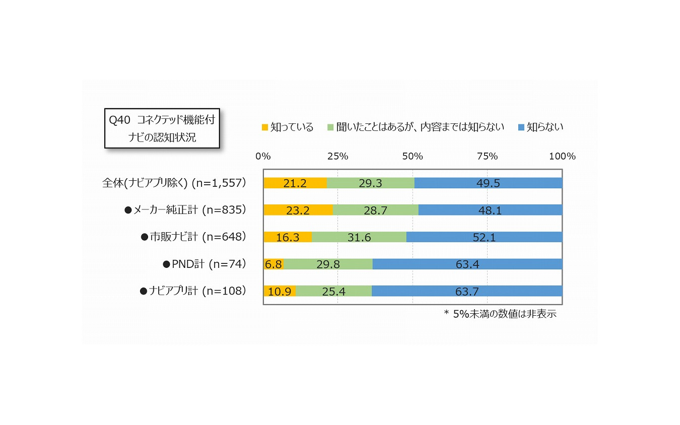 コネクテッド機能付ナビの認知状況