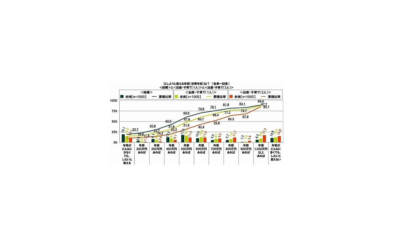 しようと思える年収は？