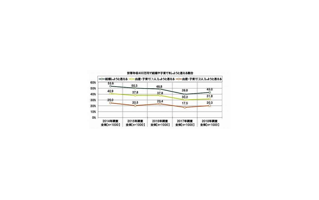 世帯年収400万円で結婚や子育てをしようと思える割合