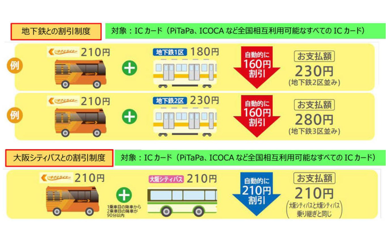 『いまざとライナー』の運賃は全線均一で大人210円・子供110円。ICカード利用の場合、地下鉄や大阪シティバスとの乗継で割引の適用がある。