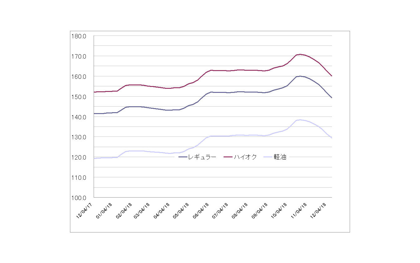 給油所のガソリン小売価格推移（資源エネルギー庁の発表をもとにレスポンス編集部でグラフ作成）