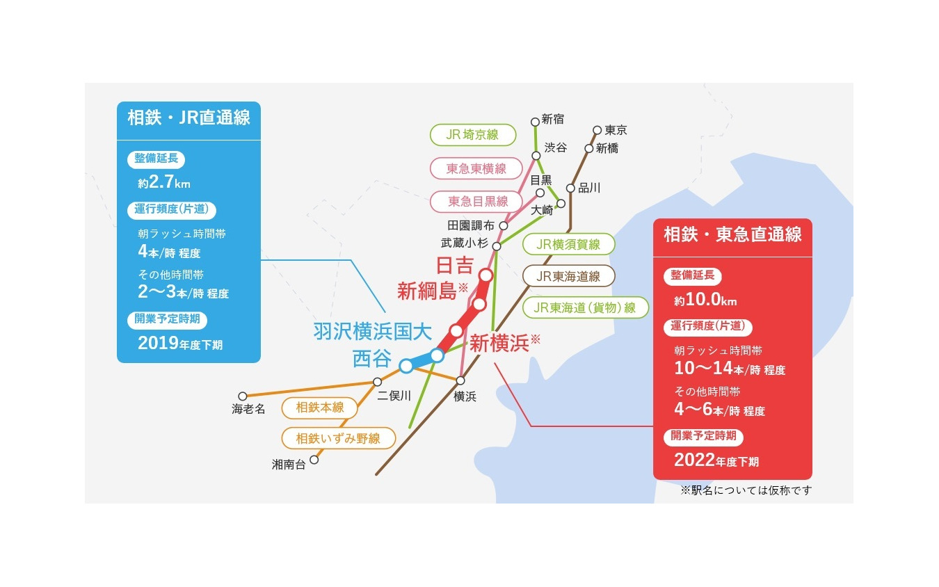 神奈川東部方面線の概要。相鉄・JR直通線は路線延長が約2.7kmだが、営業上は2.1kmとなる。