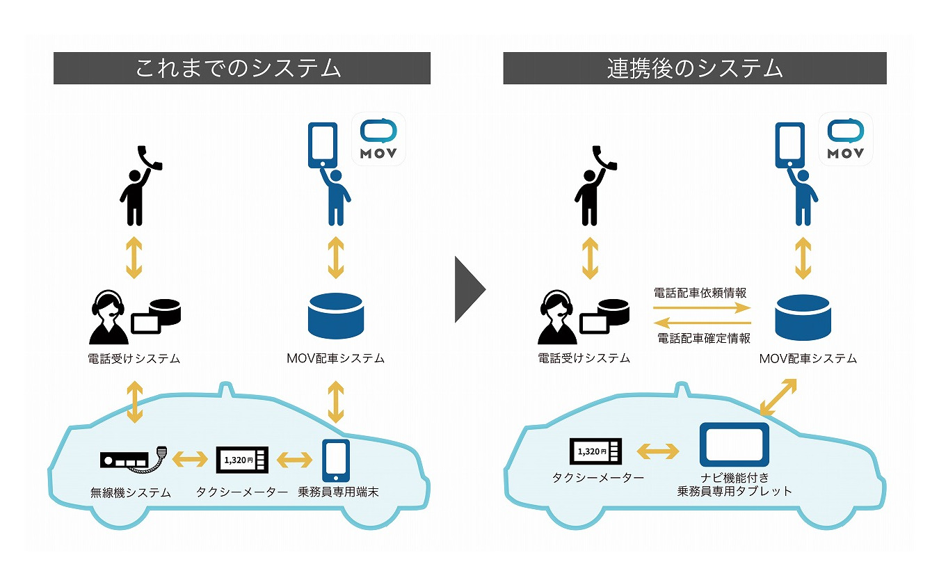タクシー配車アプリ「MOV」、無線機システムと連携へ（参考画像）