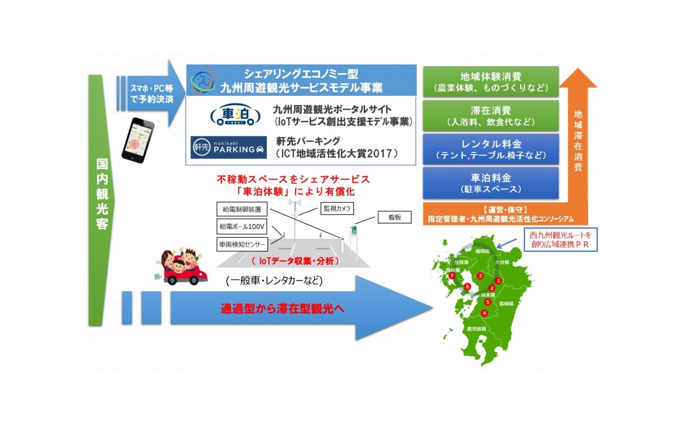 「道の駅おおき」における車泊拠点の提供サービス