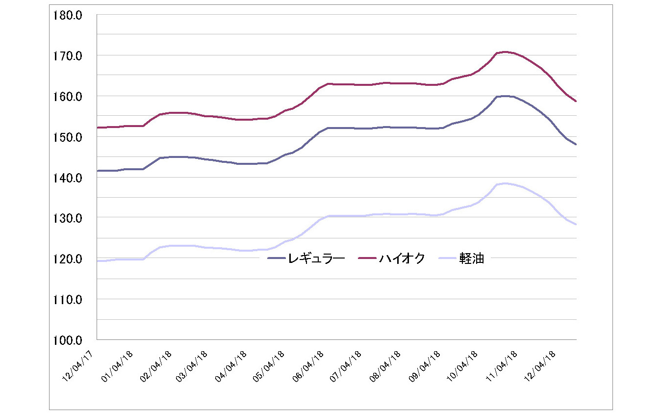 給油所のガソリン小売価格推移（資源エネルギー庁の発表をもとにレスポンス編集部でグラフ作成）