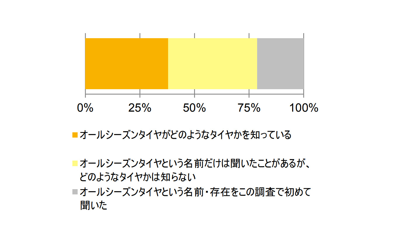 オールシーズンタイヤの認知率