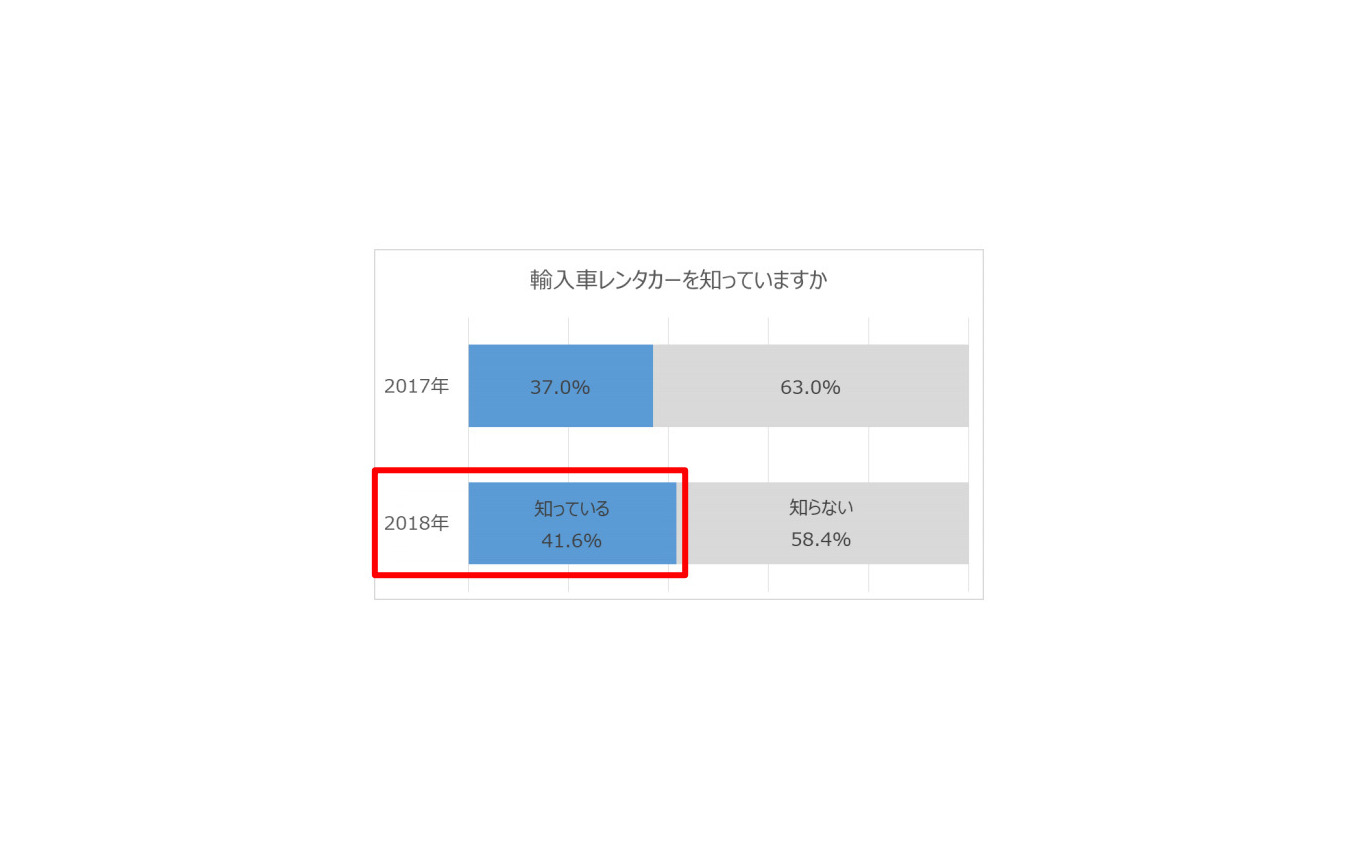 輸入車レンタカーを知っていますか