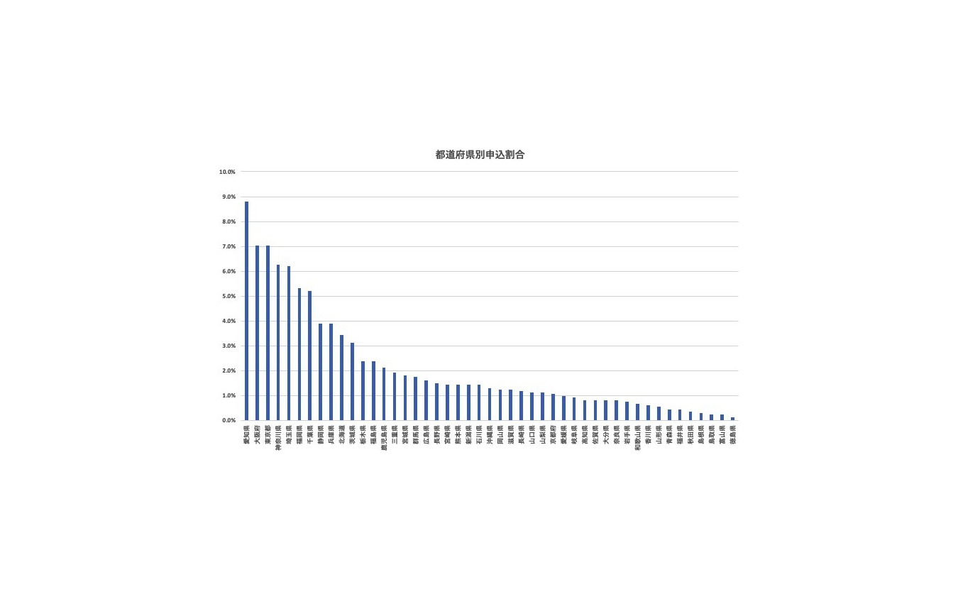 都道府県別申し込み割合