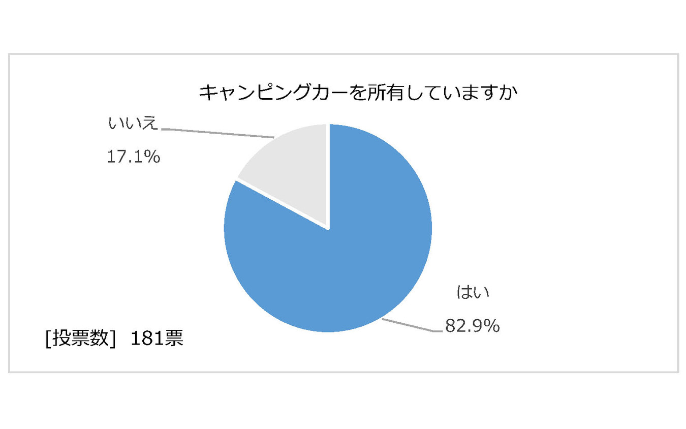 日本RV協会による「寒さに対するキャンピングカーの装備と利点」に関するアンケート調査