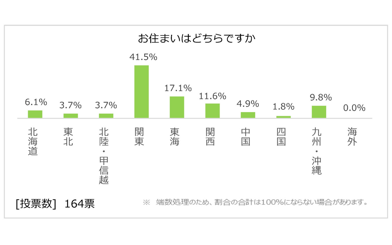 日本RV協会による「寒さに対するキャンピングカーの装備と利点」に関するアンケート調査