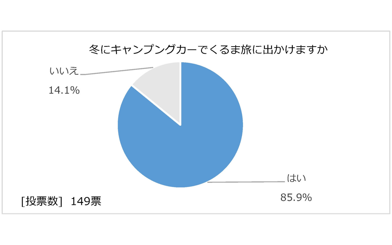 日本RV協会による「寒さに対するキャンピングカーの装備と利点」に関するアンケート調査