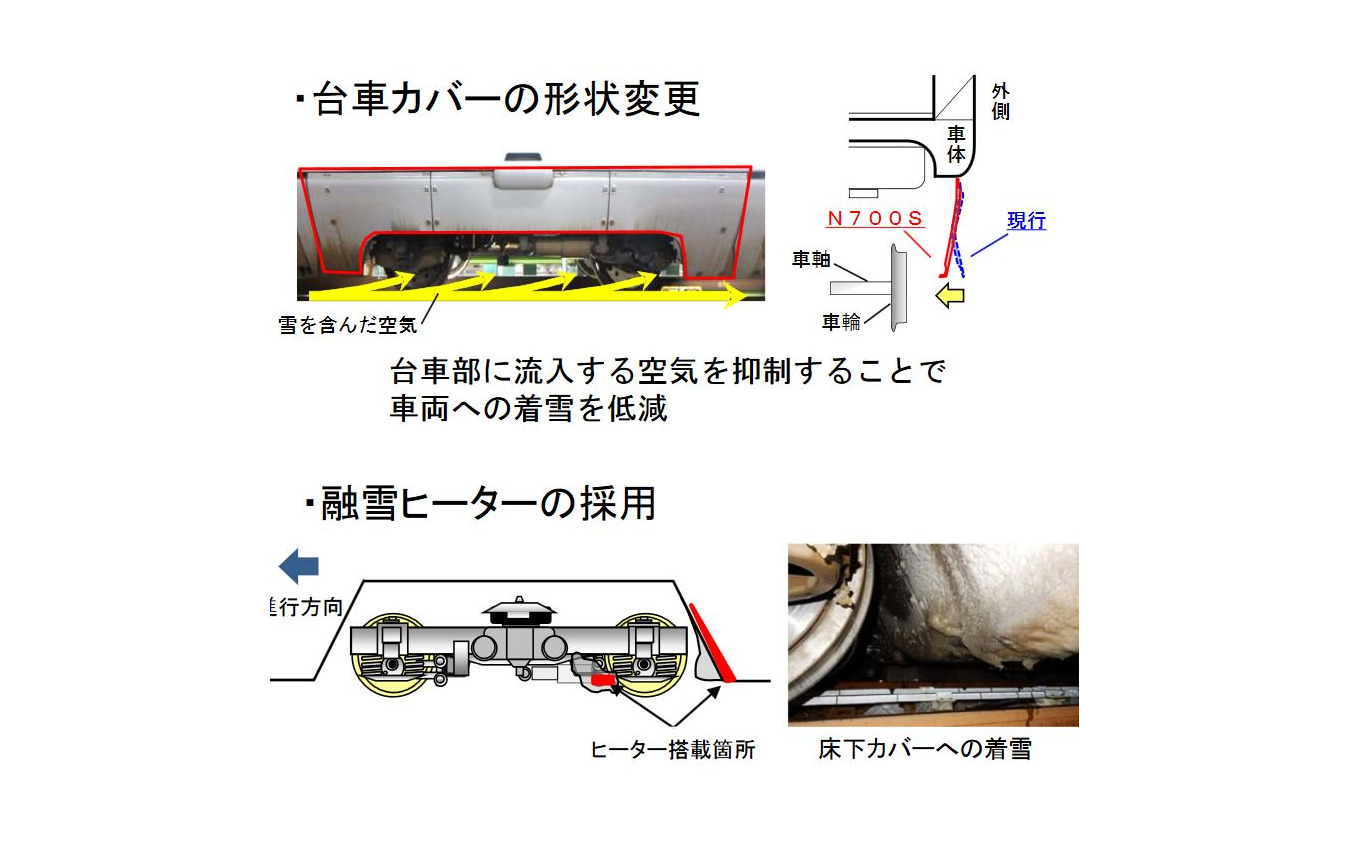 床下では、台車カバーの形状を変更することで台車部に入り込む空気を抑制。加えて融雪ヒーターを設置することで着雪を低減する。