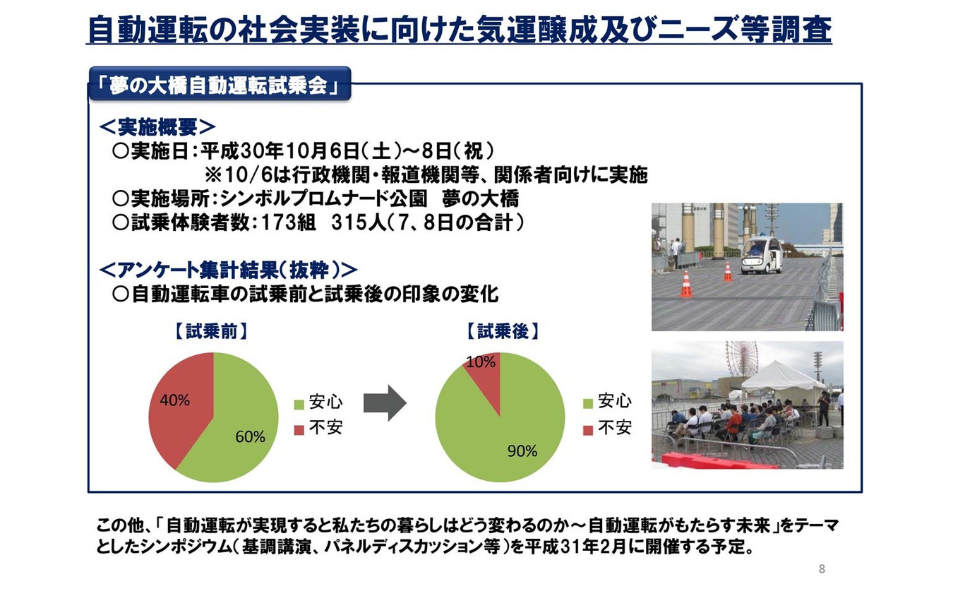 実験実施後のアンケートでは自動運転への印象が大きく変化した