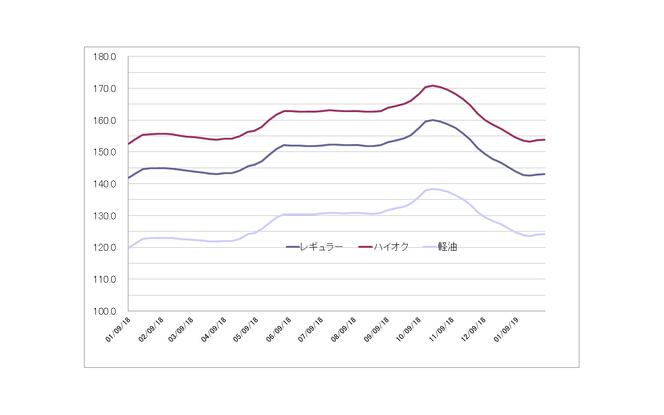 給油所のガソリン小売価格推移（資源エネルギー庁の発表をもとにレスポンス編集部でグラフ作成）