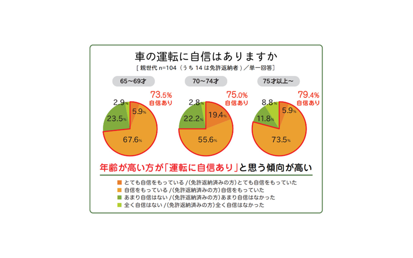 車の運転に自信はあるか（年齢別）