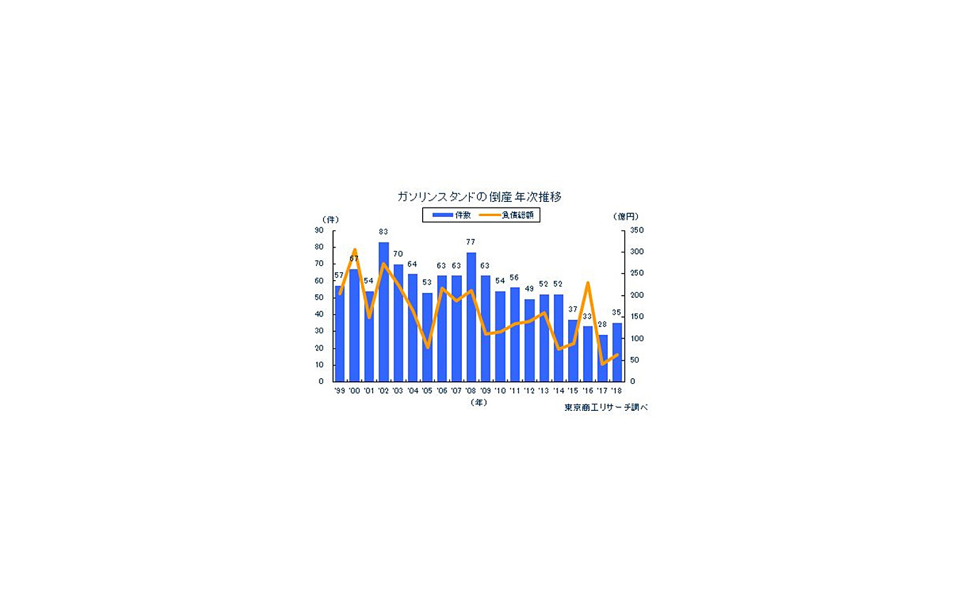 GS倒産件数が5年ぶりの増加…25％増の35件　東京商工リサーチしらべ2018年