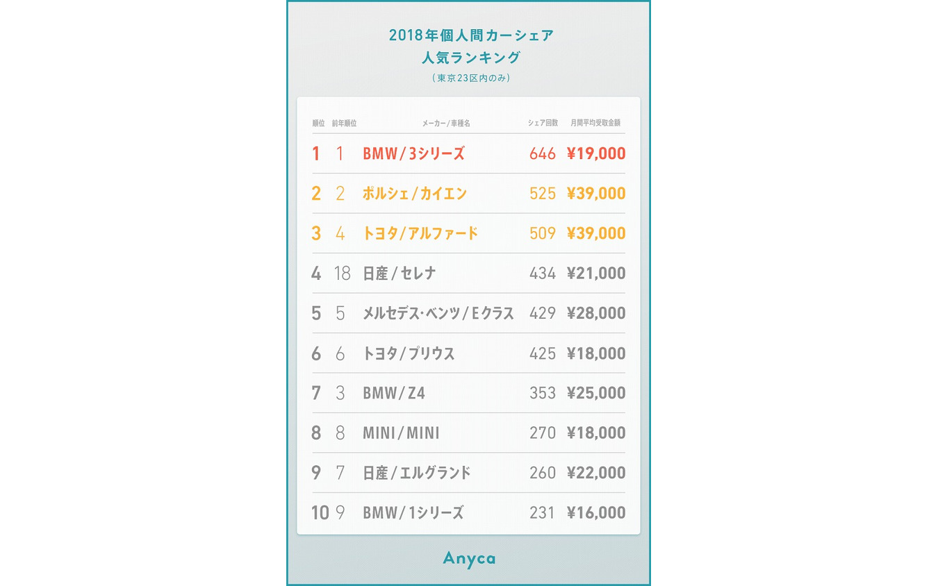 2018年 個人間カーシェア人気車種ランキング（東京23区内）