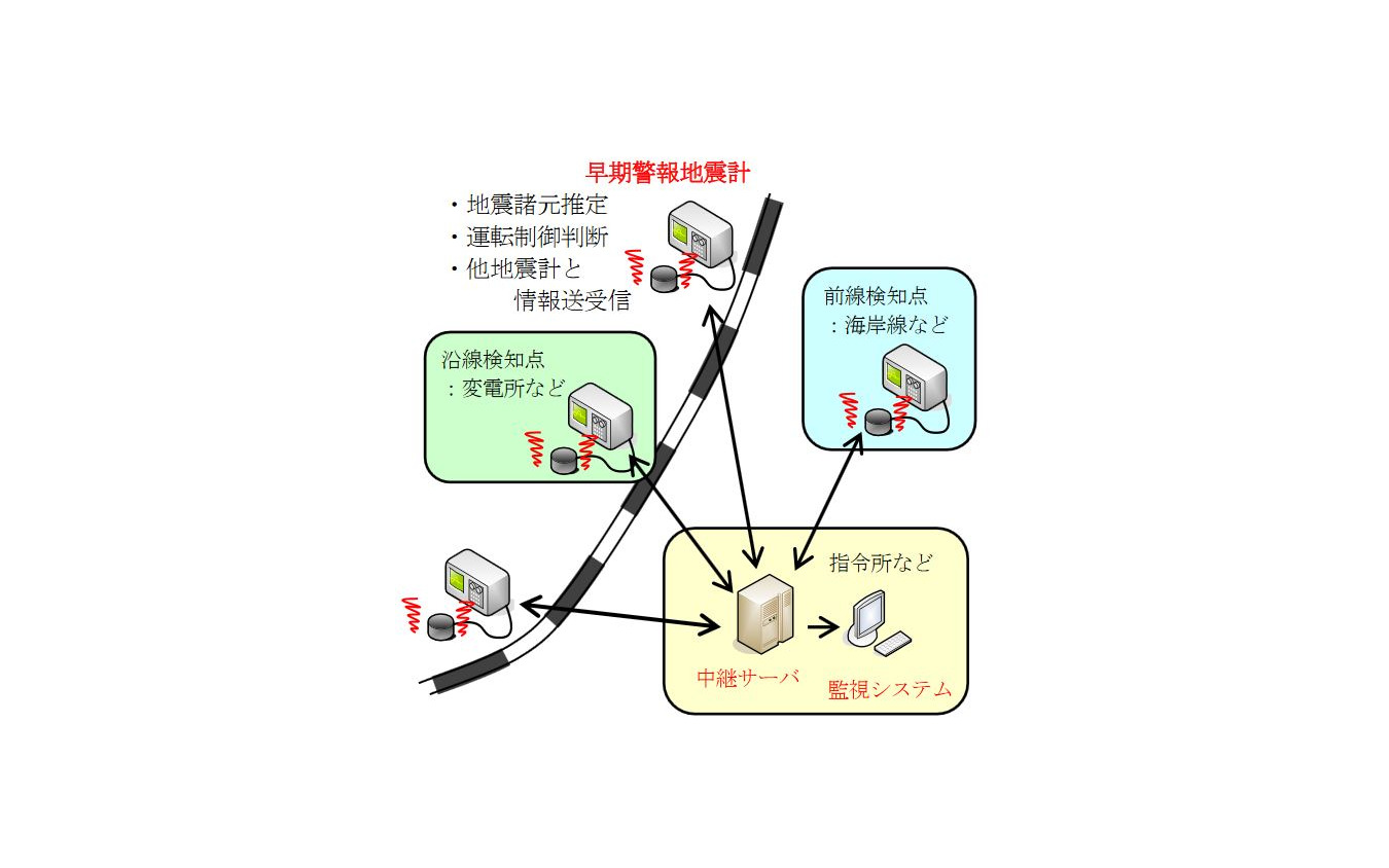 JR各社の新幹線で導入されている早期警報地震計の概要。各検知点と中継サーバーで相互にやりとりを行ない、指令所などの監視システムに情報を表示する。