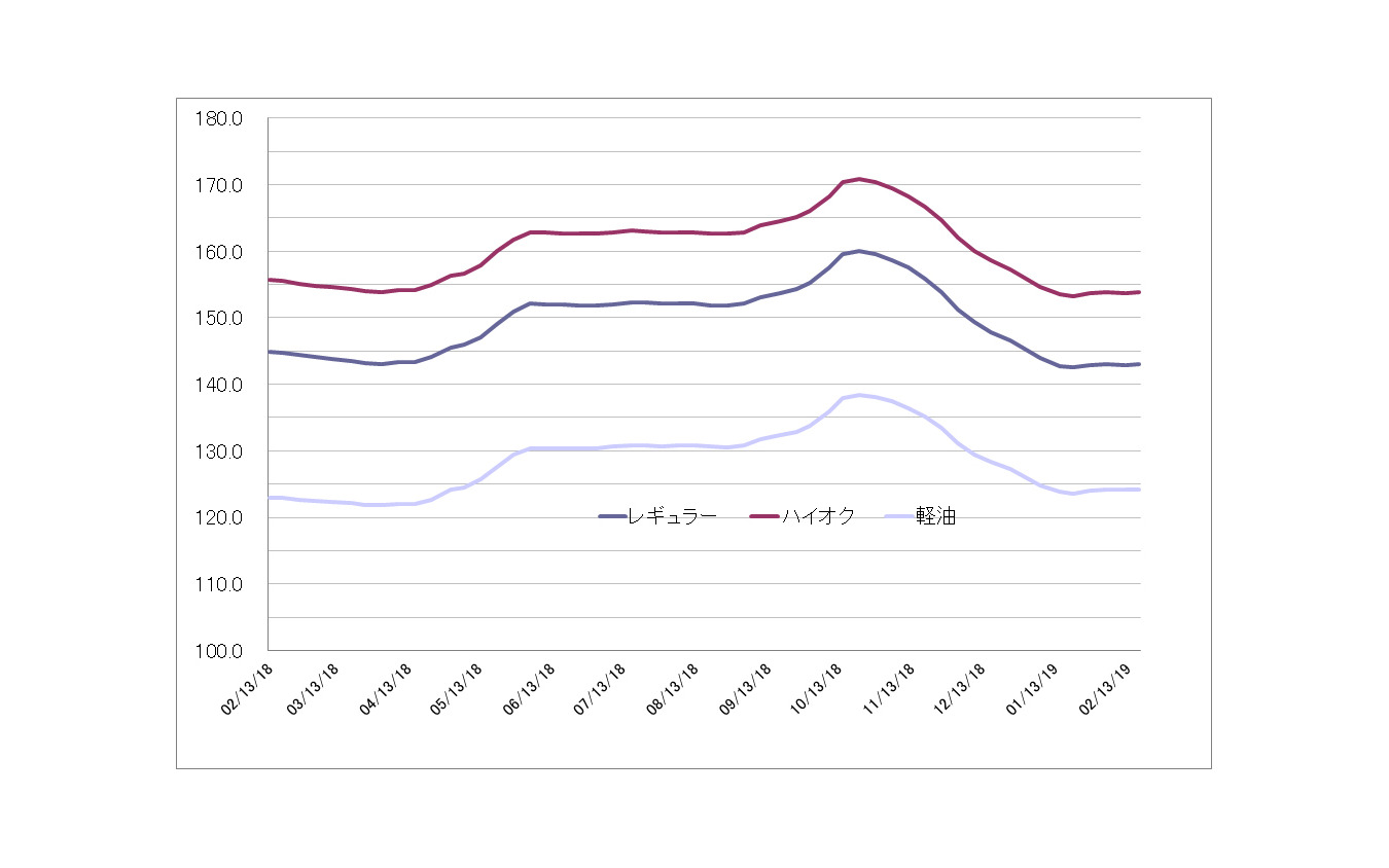 給油所のガソリン小売価格推移（資源エネルギー庁の発表をもとにレスポンス編集部でグラフ作成）