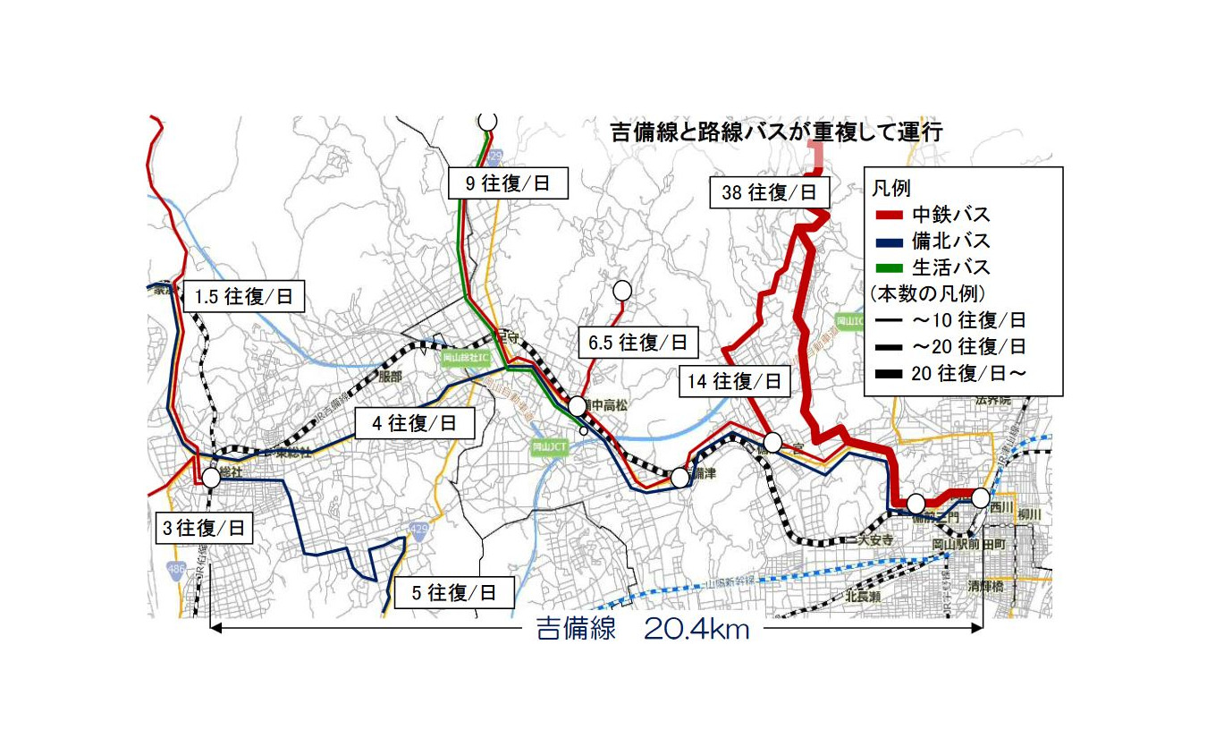 岡山市が明らかにしている「吉備線LRT化基本計画」に掲載されている吉備線周辺の公共交通状況。吉備線と並行するバス路線は多数あるものの、同線と接続するバスの便数が少ないという。