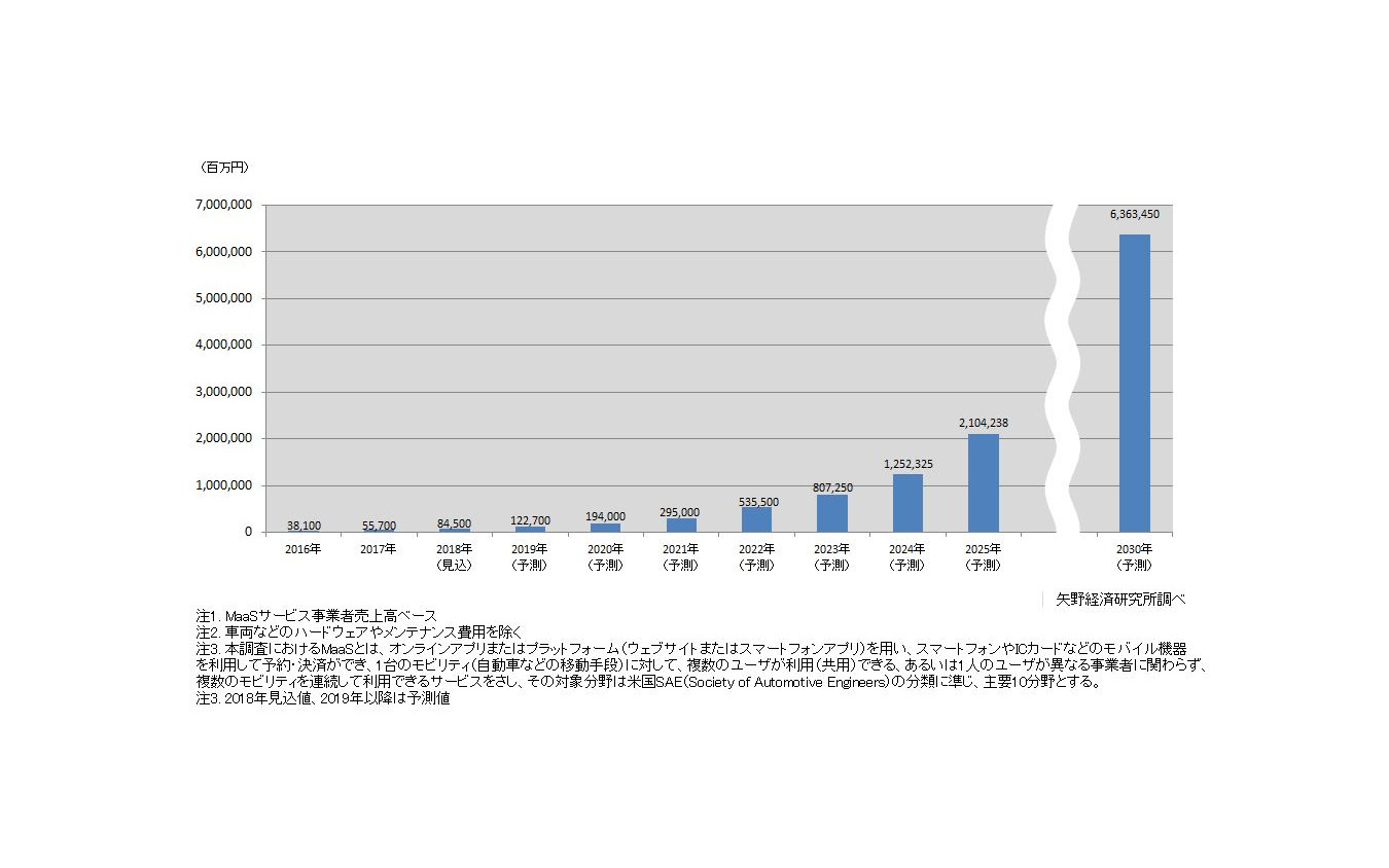 国内MaaS市場の推移と予測