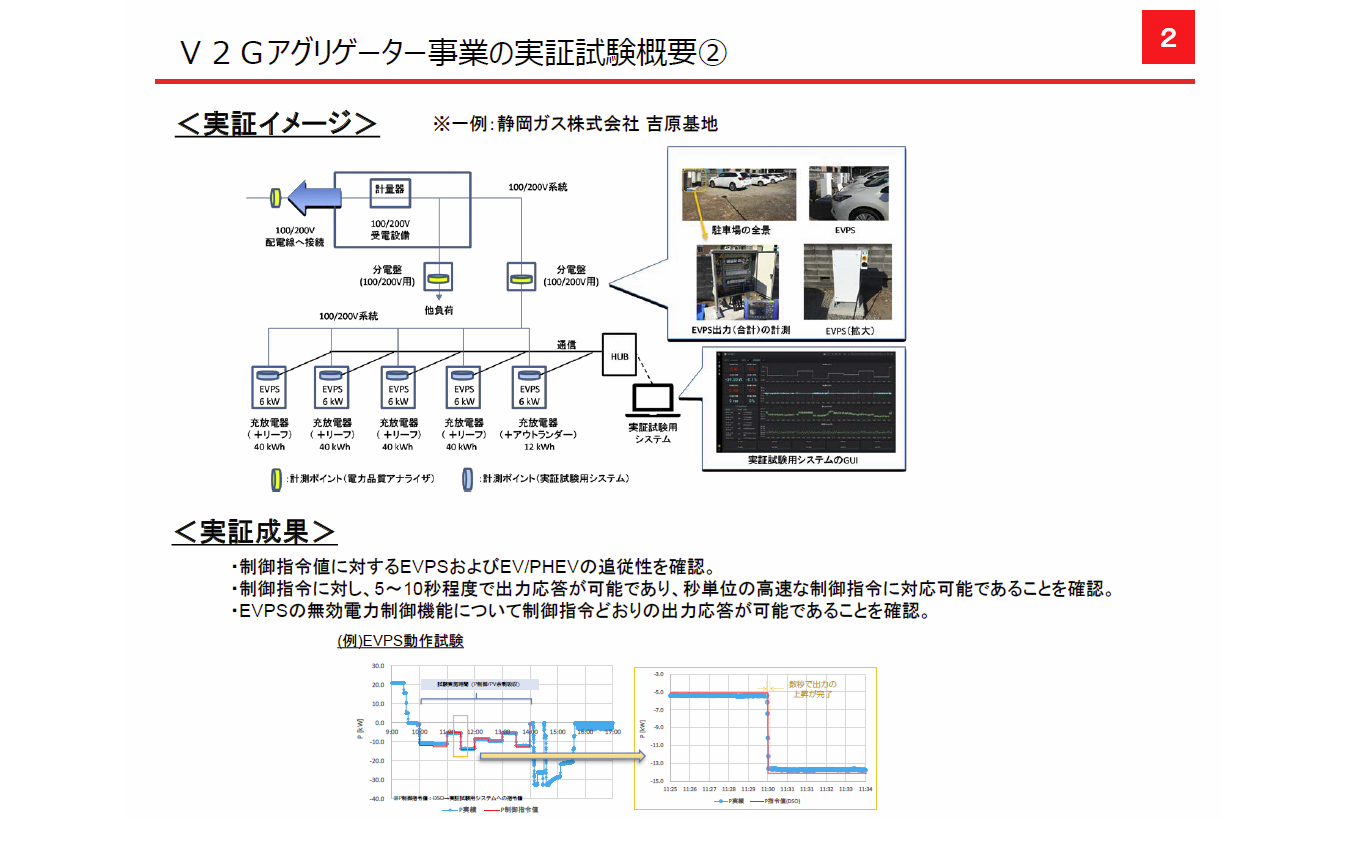 V2Gアグリゲーター事業の実証試験概要 2