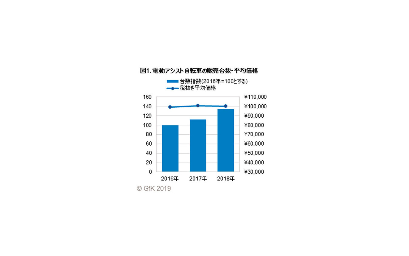 電動アシスト自転車の販売台数・平均価格