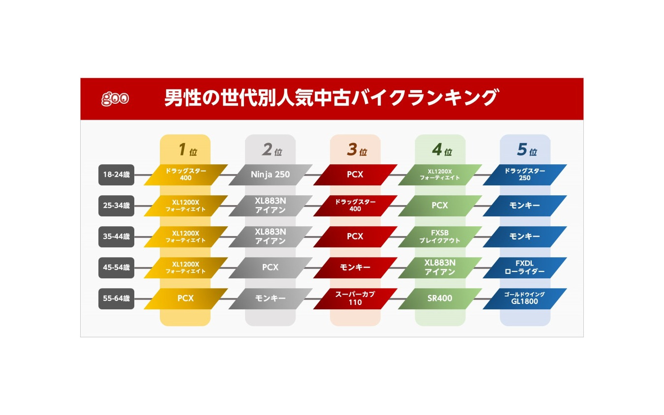 男性の世代別人気中古バイクランキング