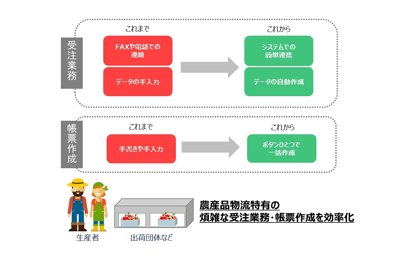 農産品物流特有の煩雑な受注業務や帳票作成をシンプルにするシステムの概要