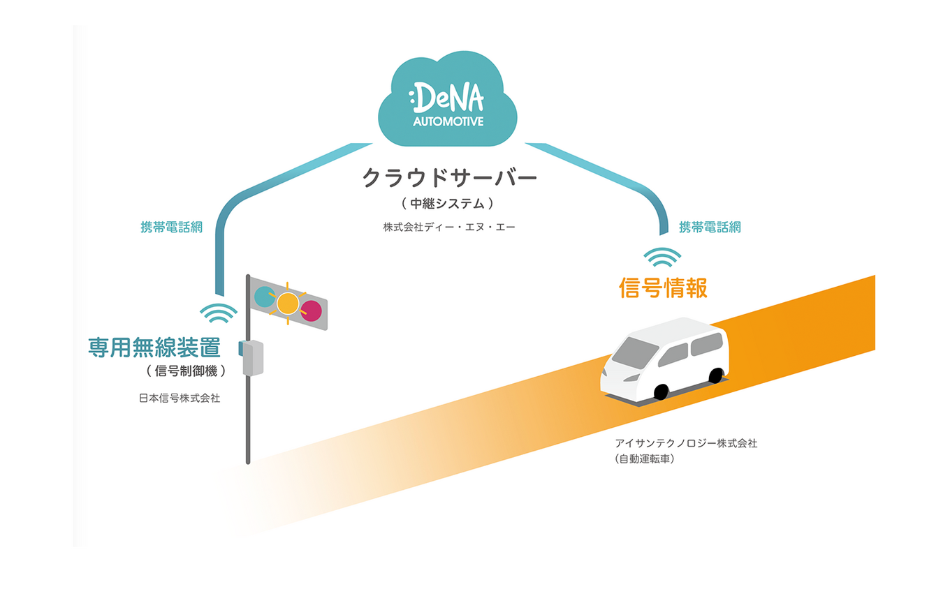 DeNAなどによる、携帯電話網を使って自動運転車両に信号情報を送信する実証実験（イメージ）