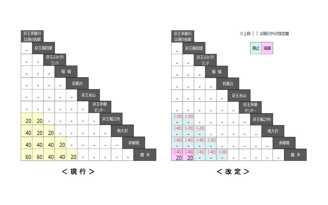 改定前の運賃(左)と改定後の運賃(右)。