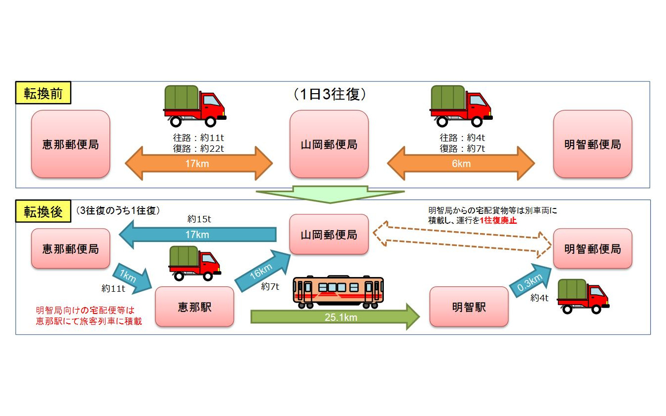 現行の軽貨物自動車による輸送（上）と、明知鉄道を利用した客貨混載輸送（下）の流れ。