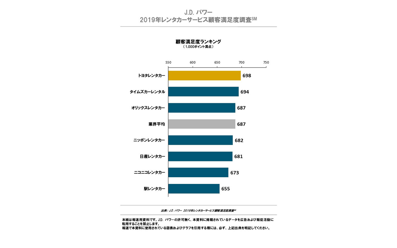 2019 年レンタカーサービス顧客満足度調査 顧客満足度ランキング