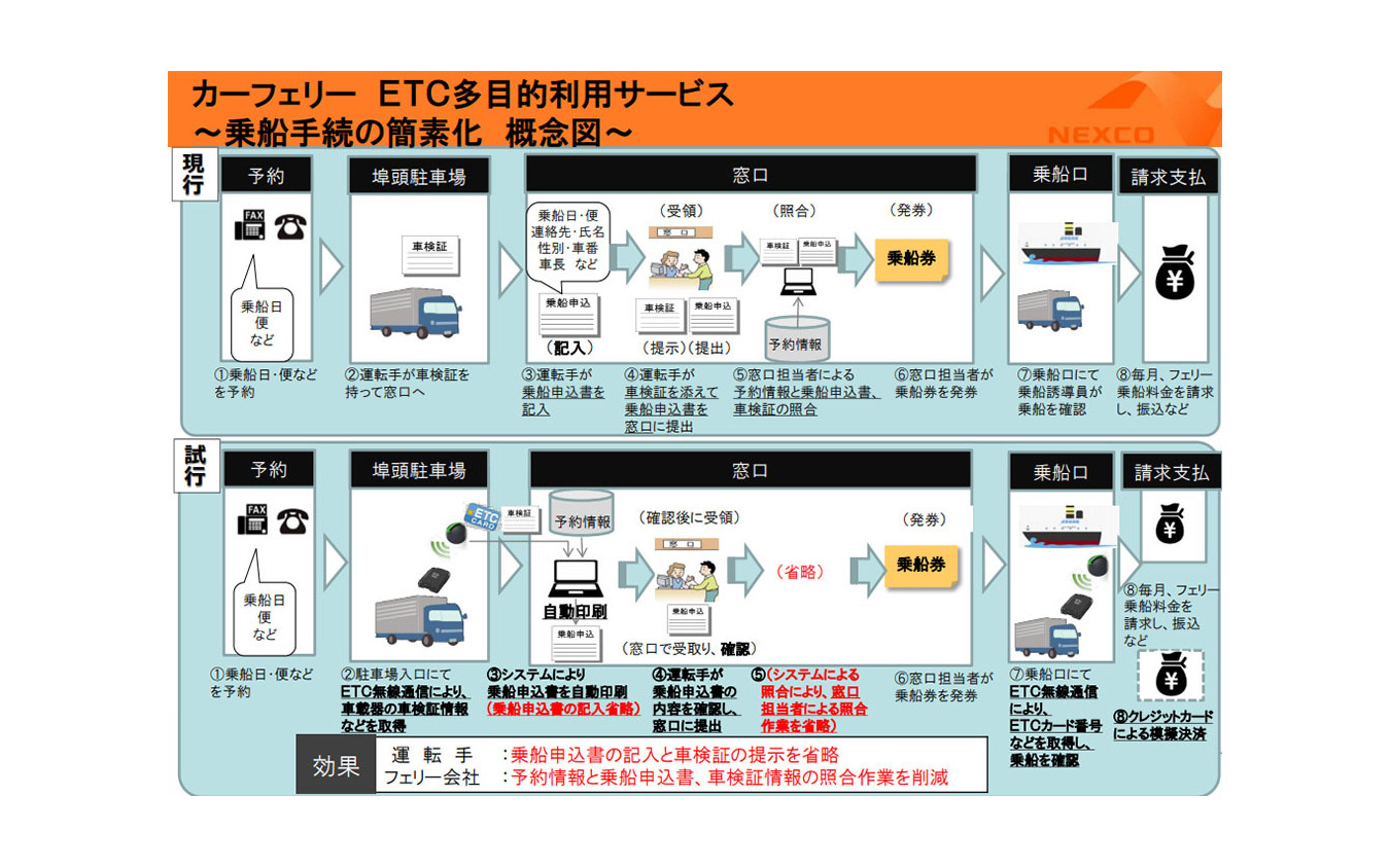 カーフェリーETC多目的利用サービス