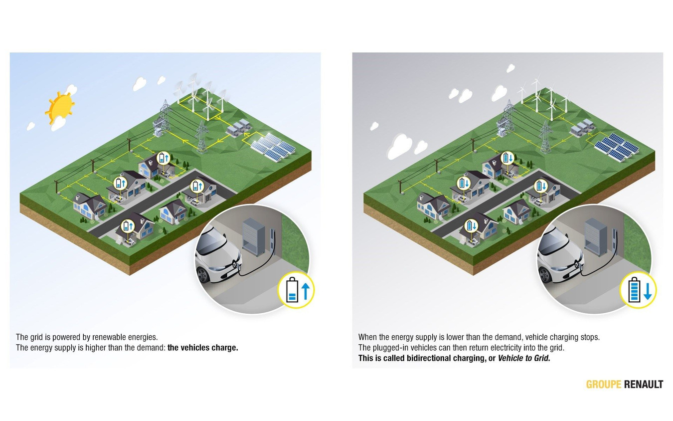 ルノーのEV、ゾエによるV2Gの実証実験