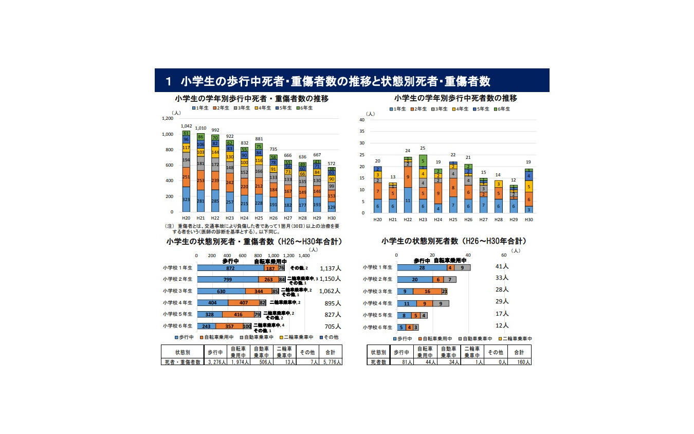 小学生の歩行中死者・重傷者数の推移と状態別死者・重傷者数