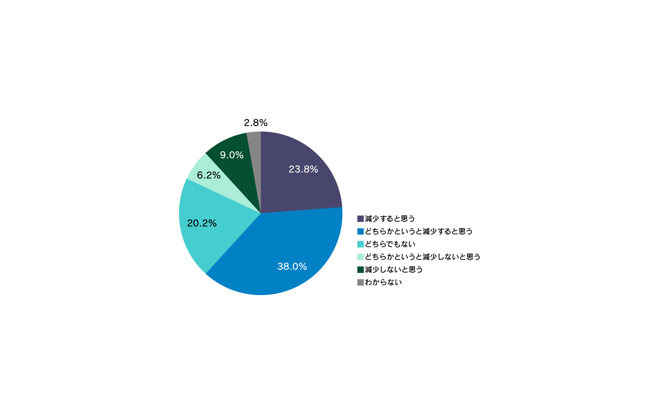 バイク用ドライブレコーダーの普及により、あおり運転が減少すると思いますか？