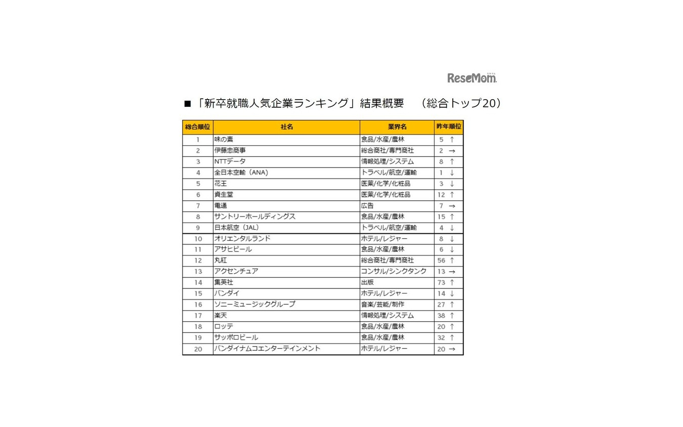 「新卒就職人気企業ランキング」総合トップ20