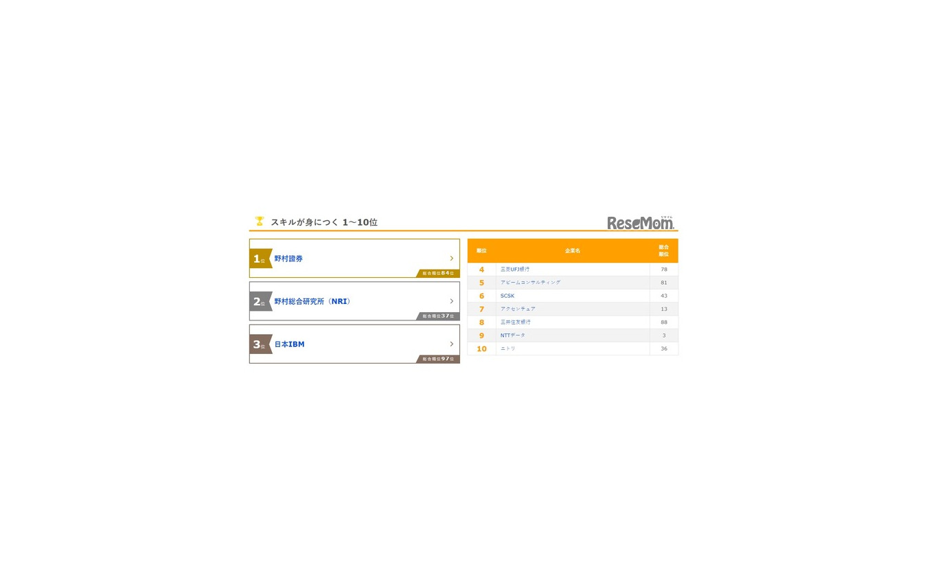 新卒就職人気企業ランキング 1位は食品メーカー レスポンス Response Jp