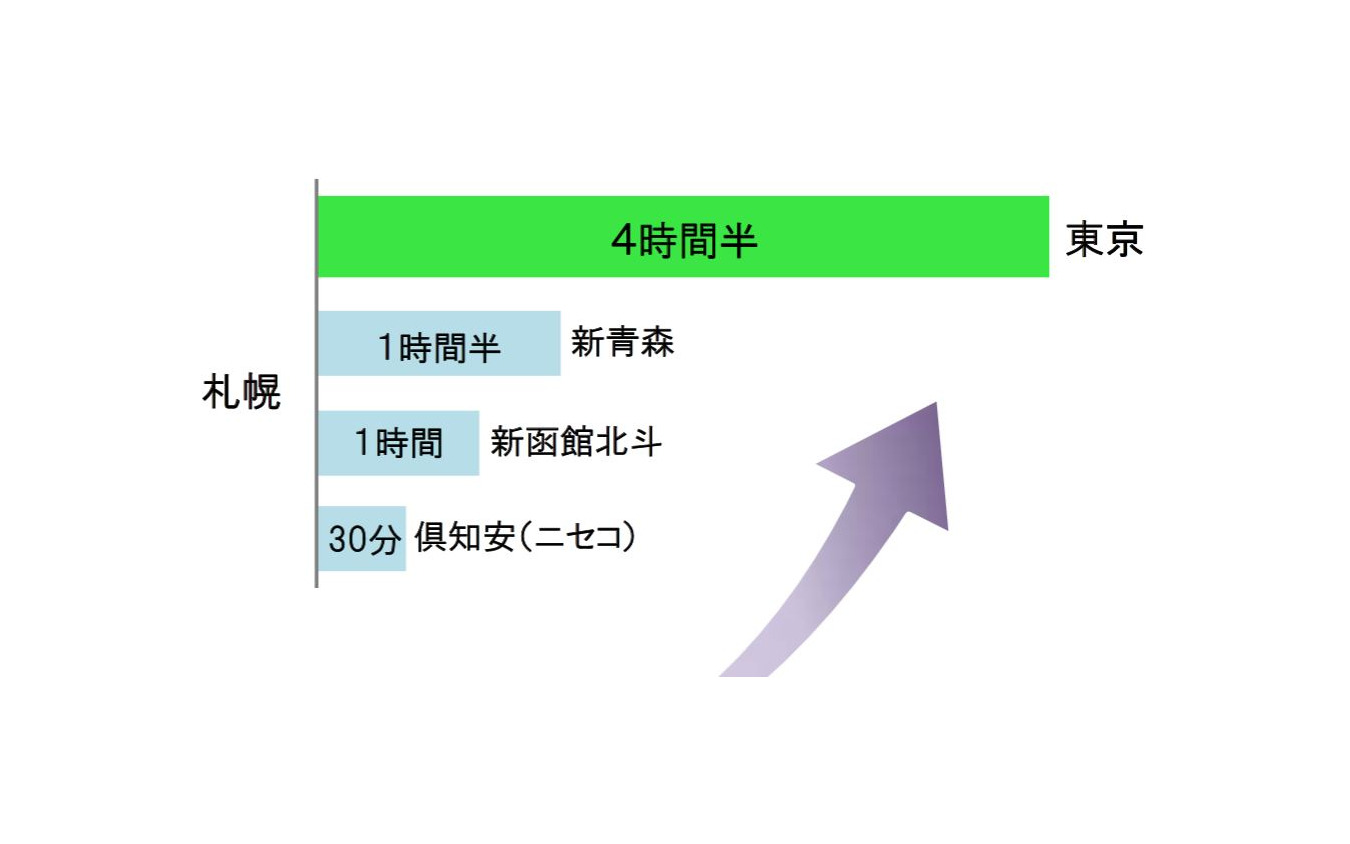 北海道新幹線札幌開業時の所要時間イメージ。札幌から函館までは1時間圏になると試算されている。