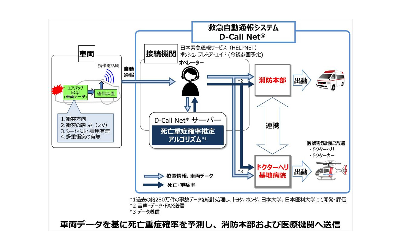 D-Call Net概要