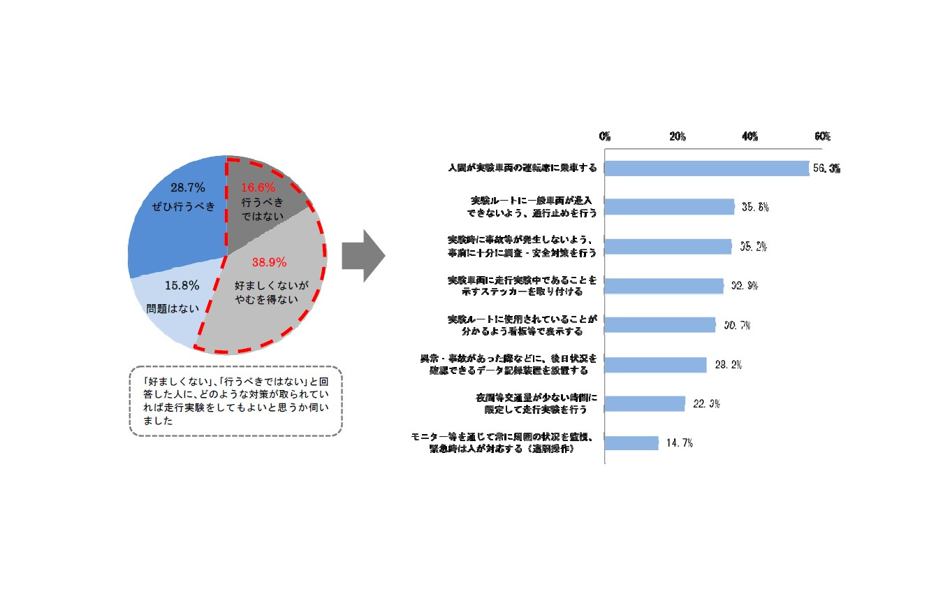 左：公道で走行実験を行うことについて、右：：走行実験をしてもよいと思う対策