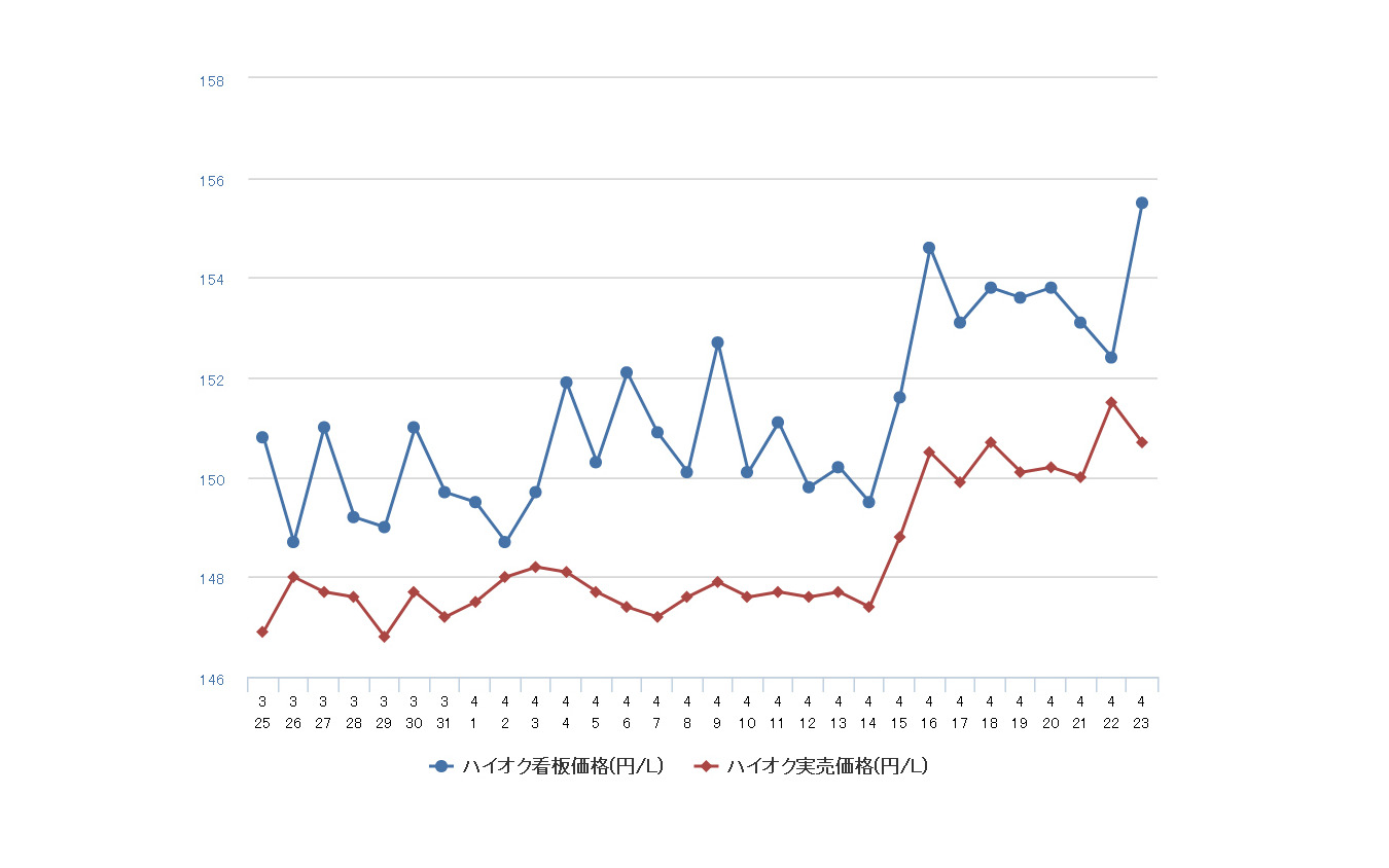 ハイオクガソリン実売価格（「e燃費」調べ）