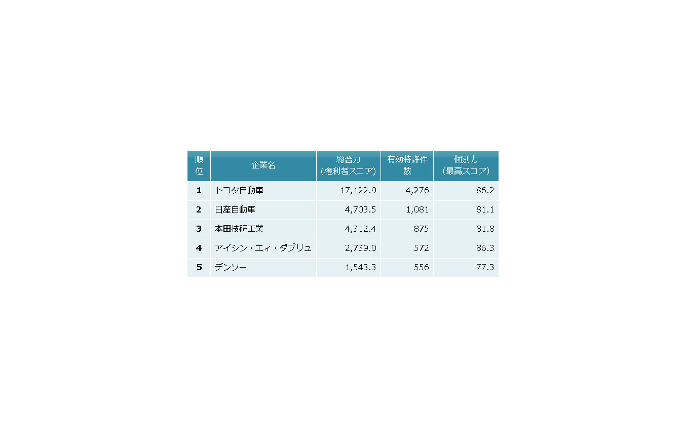 ハイブリッド車関連技術　特許総合力トップ5