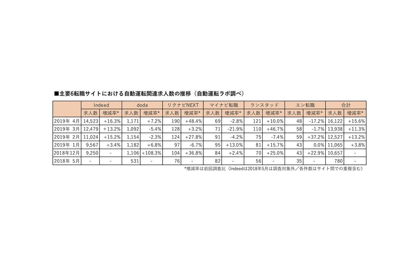 主要6転職サイトにおける自動運転関連の登録求人数の推移