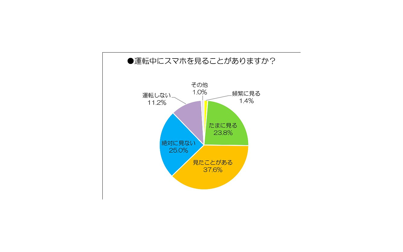 運転中にスマホを見ることがありますか？